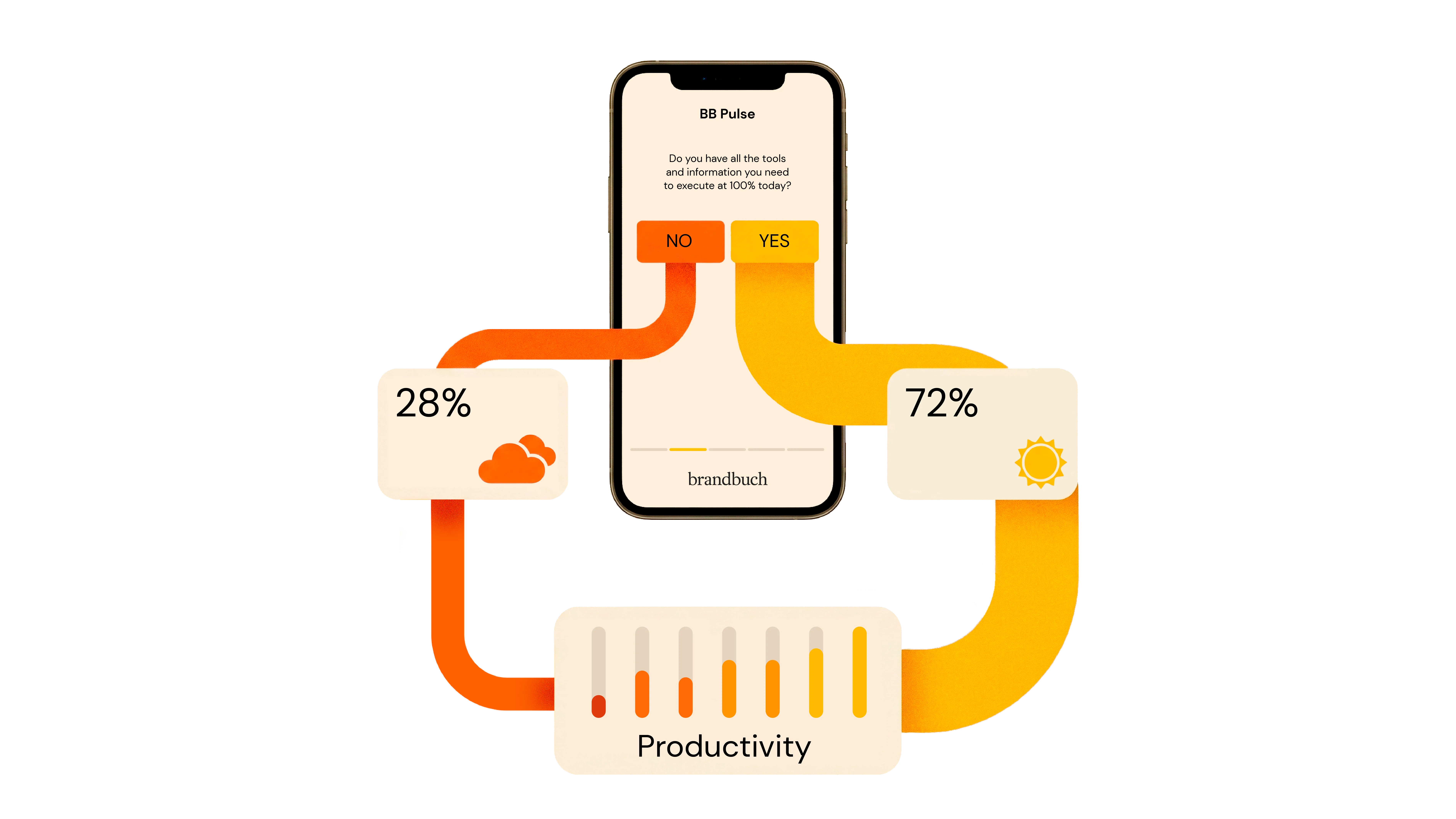 BB Pulse data flow: a mobile survey question branches into NO (28%) and YES (72%) results, feeding into a productivity summary chart